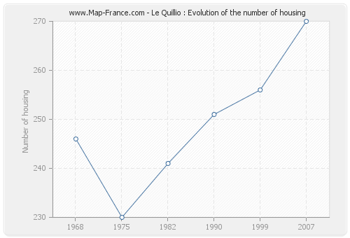 Le Quillio : Evolution of the number of housing